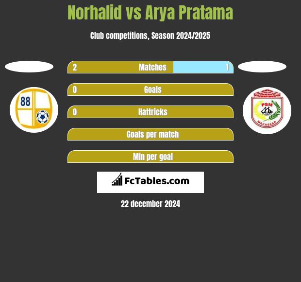 Norhalid vs Arya Pratama h2h player stats