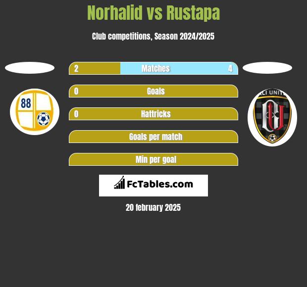 Norhalid vs Rustapa h2h player stats