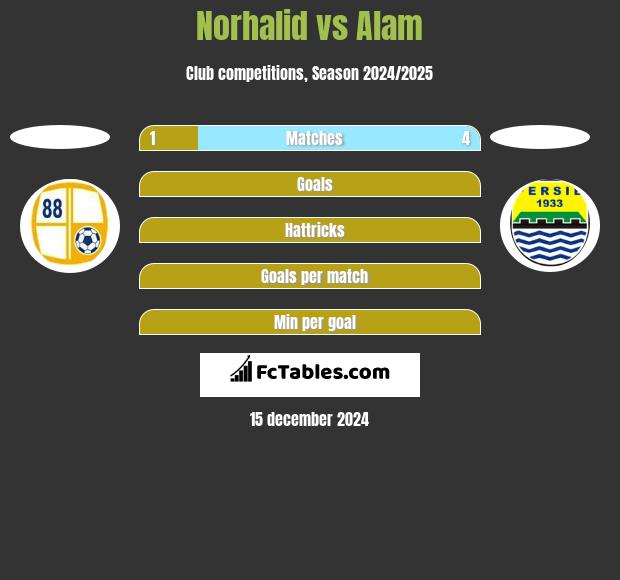 Norhalid vs Alam h2h player stats