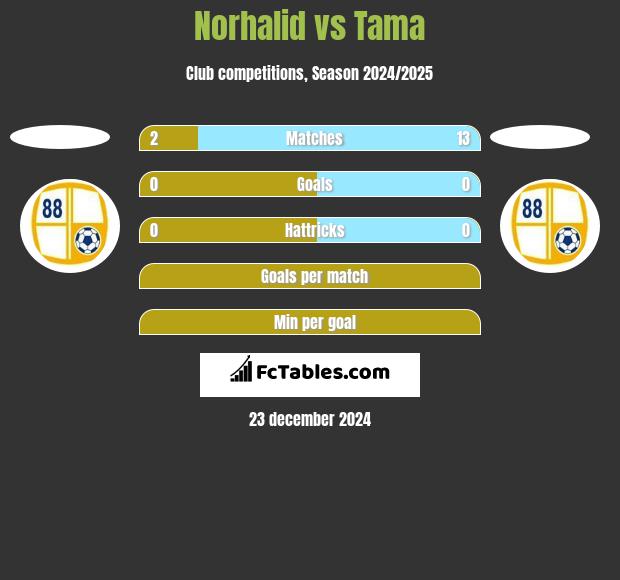 Norhalid vs Tama h2h player stats