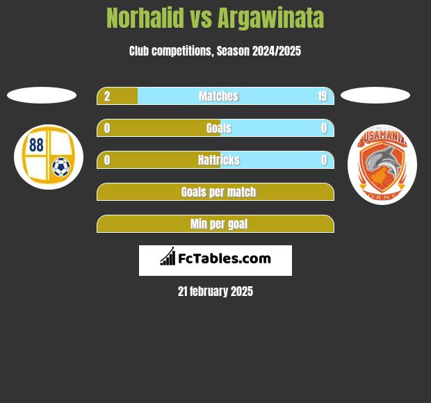 Norhalid vs Argawinata h2h player stats