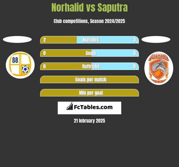 Norhalid vs Saputra h2h player stats