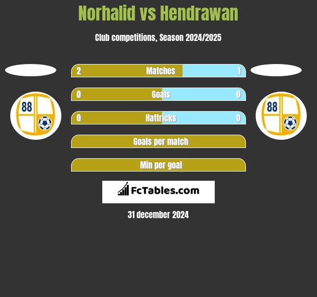 Norhalid vs Hendrawan h2h player stats