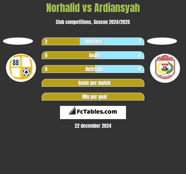 Norhalid vs Ardiansyah h2h player stats