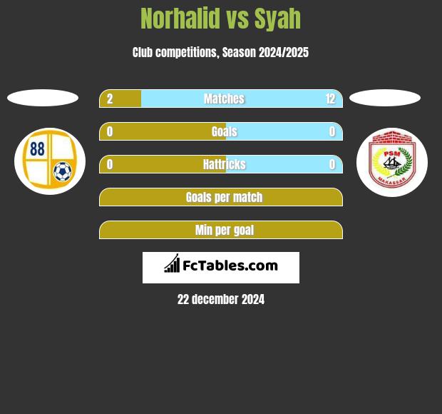 Norhalid vs Syah h2h player stats