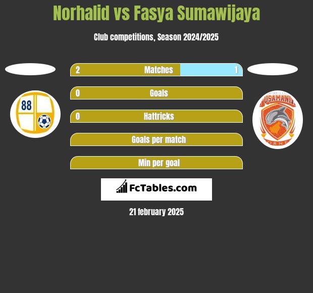 Norhalid vs Fasya Sumawijaya h2h player stats