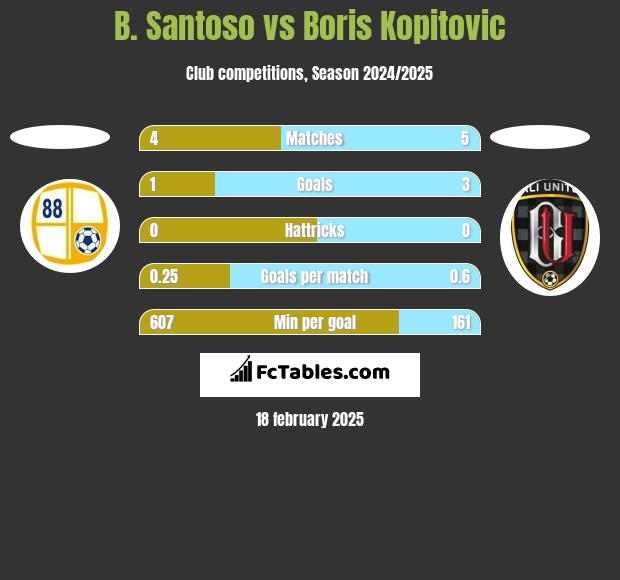 B. Santoso vs Boris Kopitovic h2h player stats