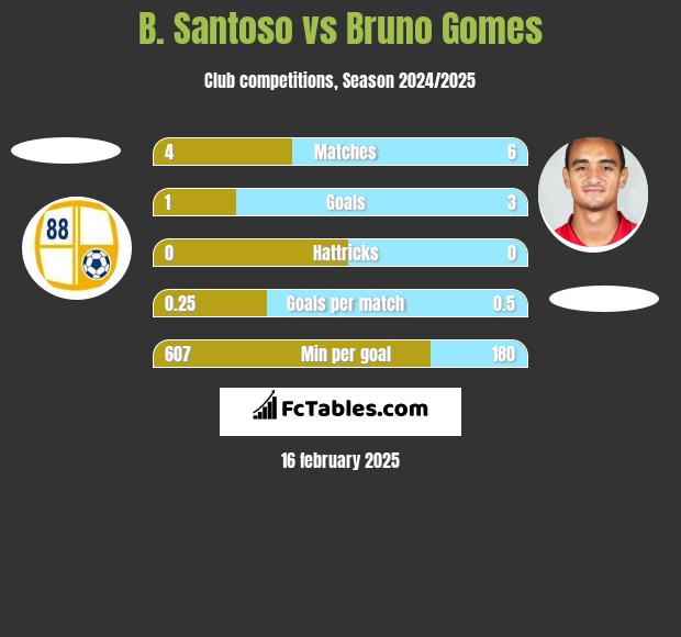 B. Santoso vs Bruno Gomes h2h player stats