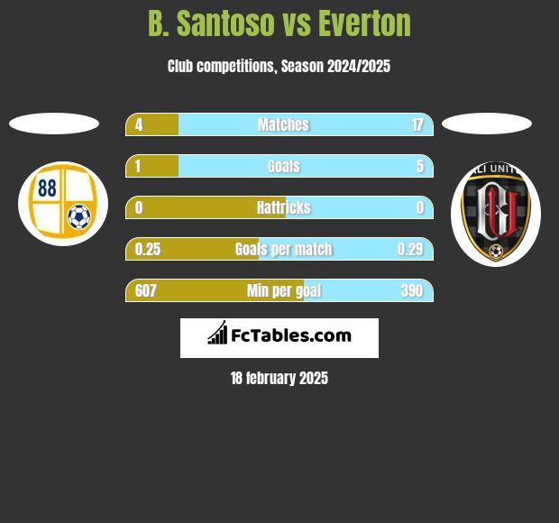 B. Santoso vs Everton h2h player stats