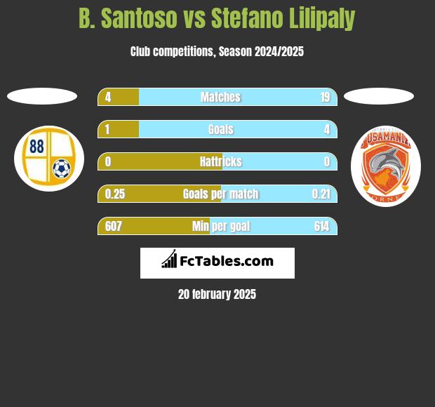 B. Santoso vs Stefano Lilipaly h2h player stats