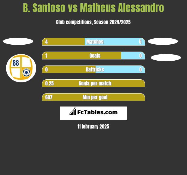 B. Santoso vs Matheus Alessandro h2h player stats