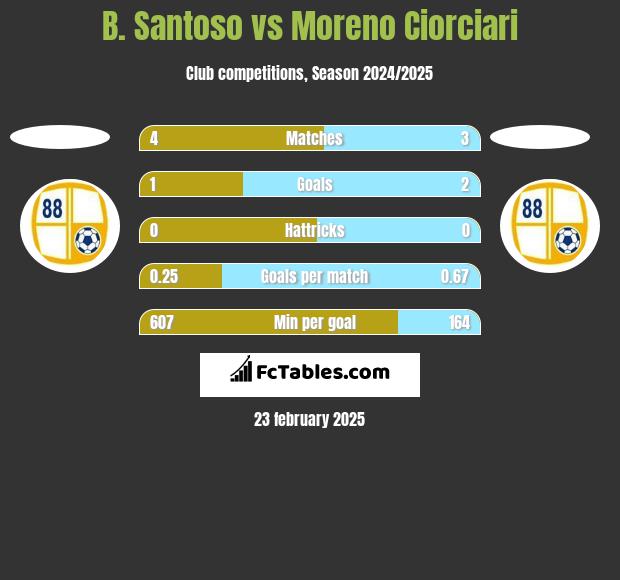 B. Santoso vs Moreno Ciorciari h2h player stats