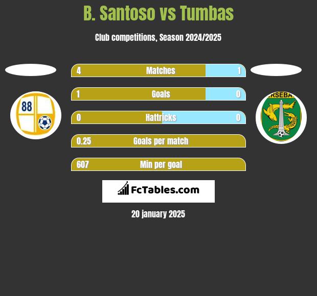 B. Santoso vs Tumbas h2h player stats