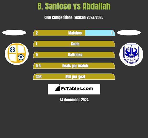 B. Santoso vs Abdallah h2h player stats