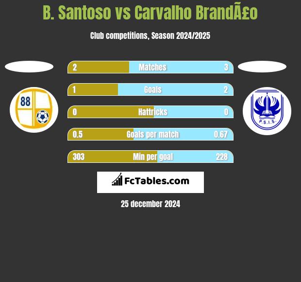 B. Santoso vs Carvalho BrandÃ£o h2h player stats