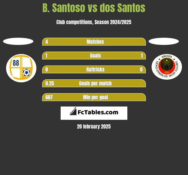 B. Santoso vs dos Santos h2h player stats