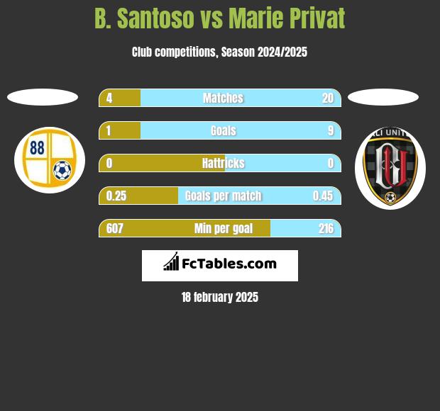 B. Santoso vs Marie Privat h2h player stats