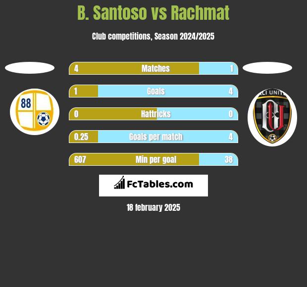 B. Santoso vs Rachmat h2h player stats