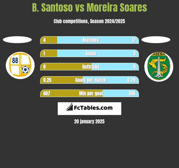 B. Santoso vs Moreira Soares h2h player stats