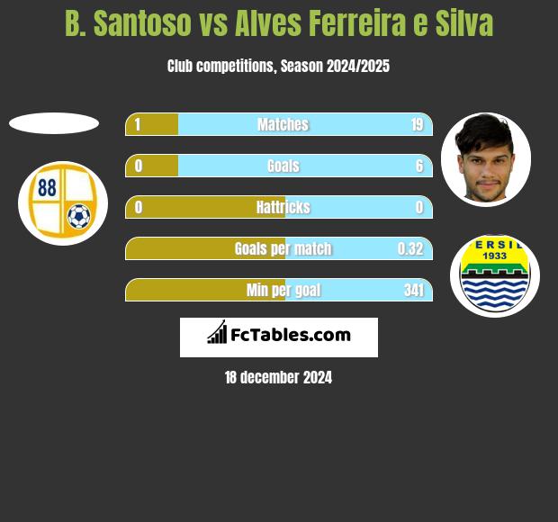 B. Santoso vs Alves Ferreira e Silva h2h player stats