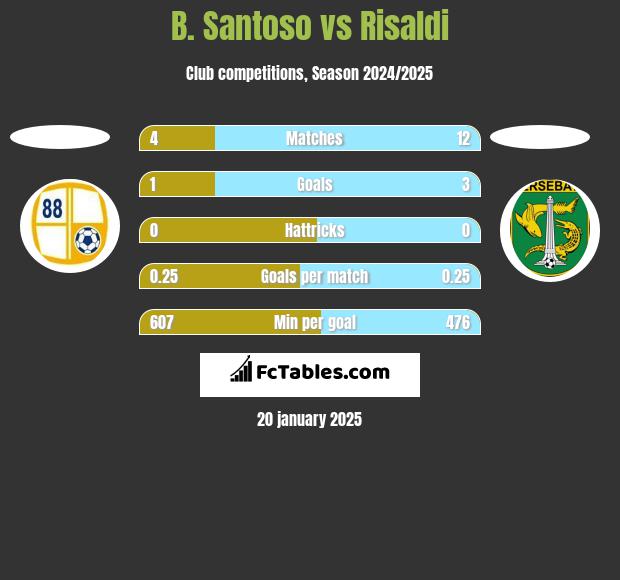 B. Santoso vs Risaldi h2h player stats