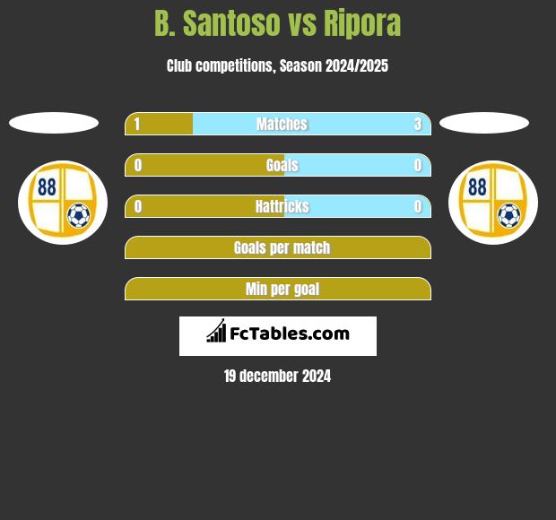 B. Santoso vs Ripora h2h player stats