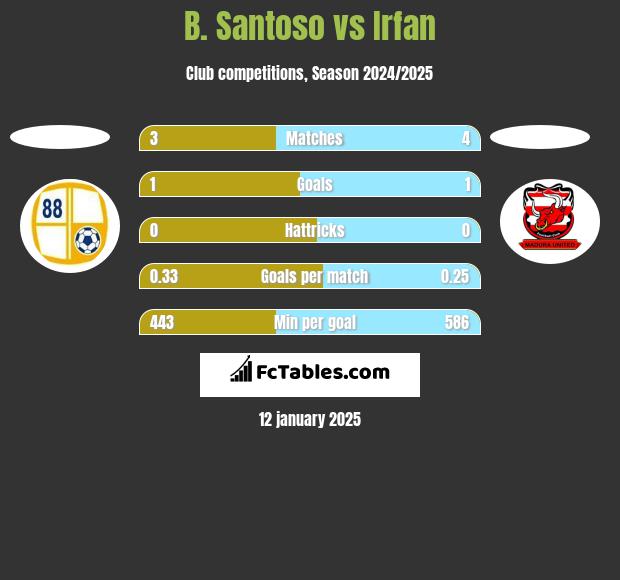 B. Santoso vs Irfan h2h player stats