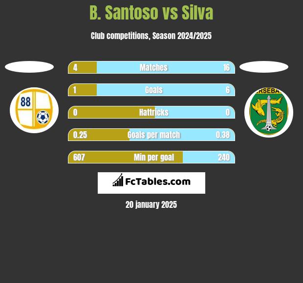 B. Santoso vs Silva h2h player stats