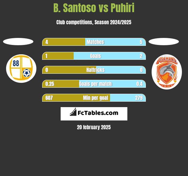 B. Santoso vs Puhiri h2h player stats