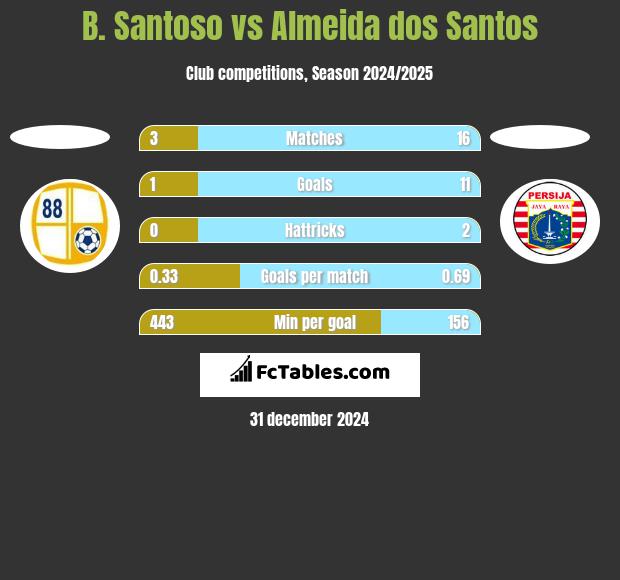 B. Santoso vs Almeida dos Santos h2h player stats