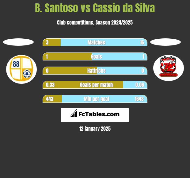 B. Santoso vs Cassio da Silva h2h player stats