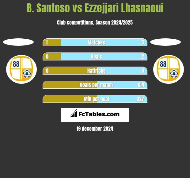 B. Santoso vs Ezzejjari Lhasnaoui h2h player stats