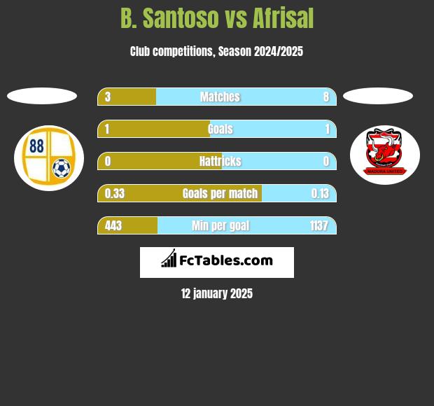 B. Santoso vs Afrisal h2h player stats