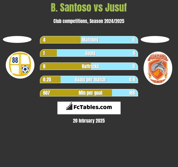 B. Santoso vs Jusuf h2h player stats