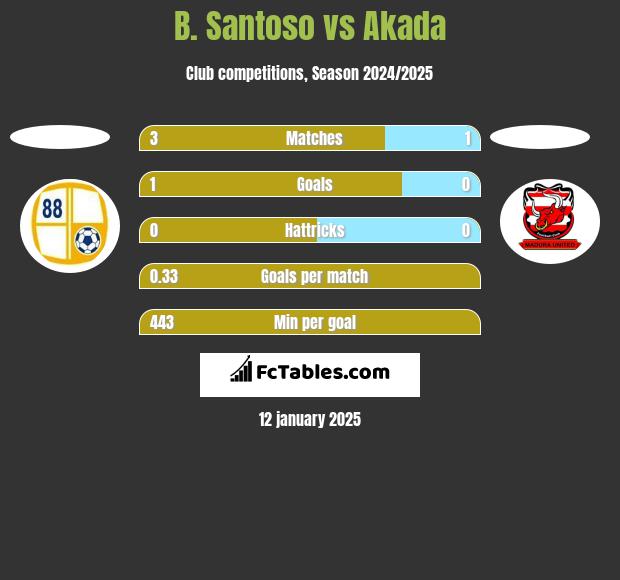 B. Santoso vs Akada h2h player stats