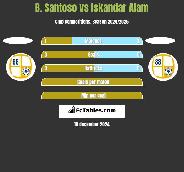 B. Santoso vs Iskandar Alam h2h player stats