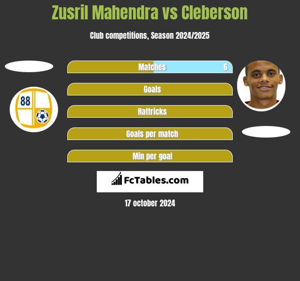 Zusril Mahendra vs Cleberson h2h player stats