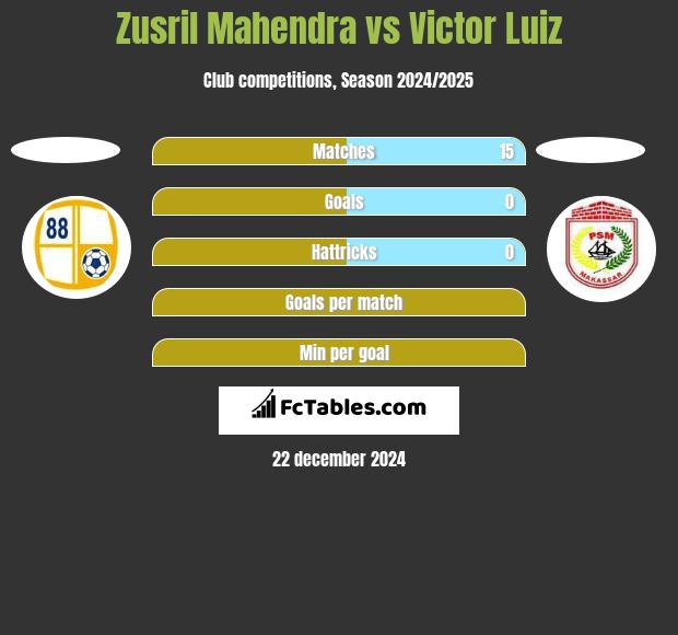 Zusril Mahendra vs Victor Luiz h2h player stats