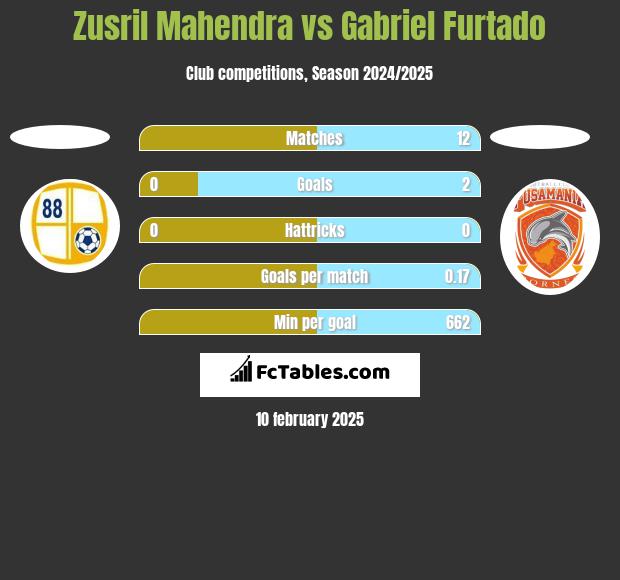 Zusril Mahendra vs Gabriel Furtado h2h player stats