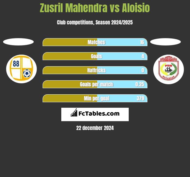 Zusril Mahendra vs Aloisio h2h player stats