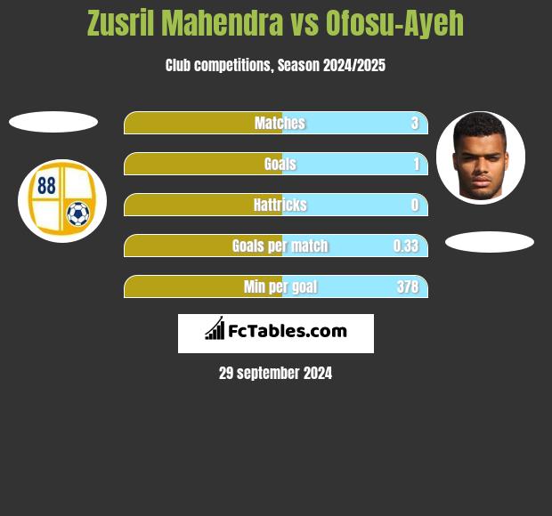 Zusril Mahendra vs Ofosu-Ayeh h2h player stats