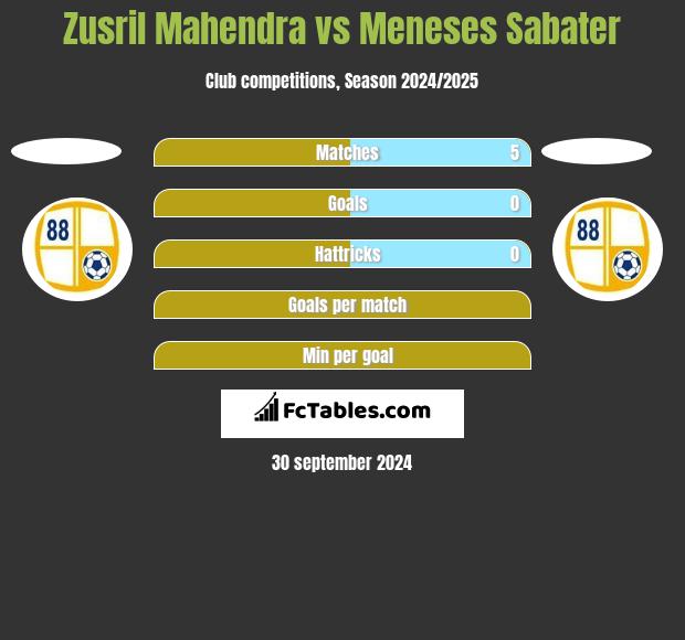 Zusril Mahendra vs Meneses Sabater h2h player stats