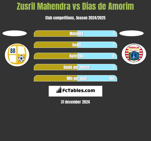 Zusril Mahendra vs Dias de Amorim h2h player stats