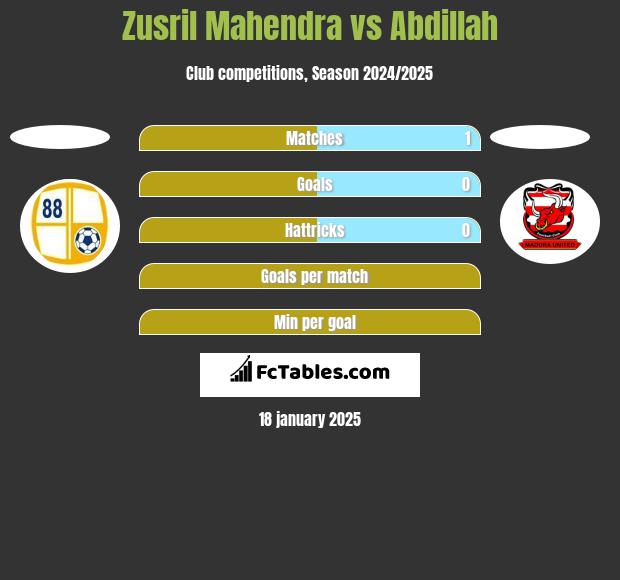 Zusril Mahendra vs Abdillah h2h player stats