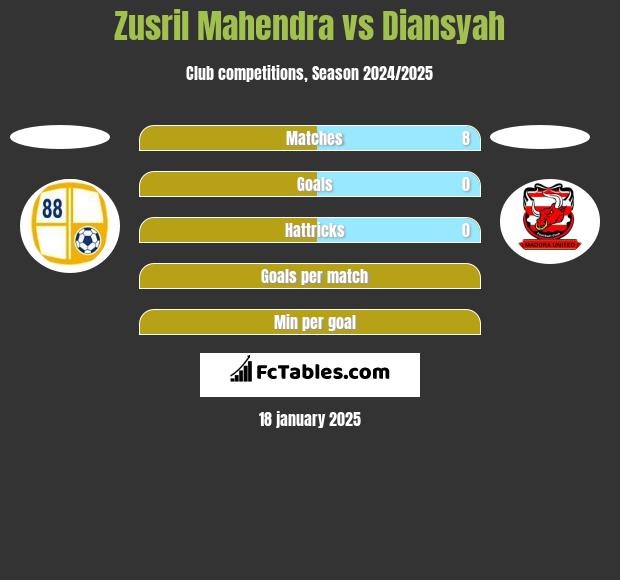 Zusril Mahendra vs Diansyah h2h player stats