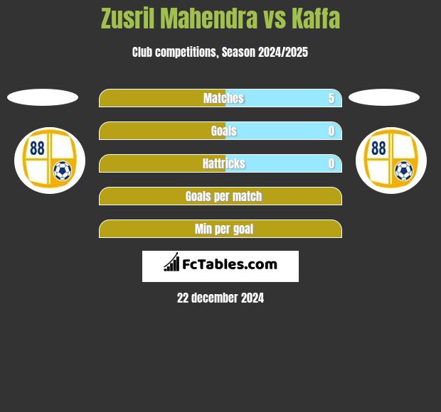 Zusril Mahendra vs Kaffa h2h player stats