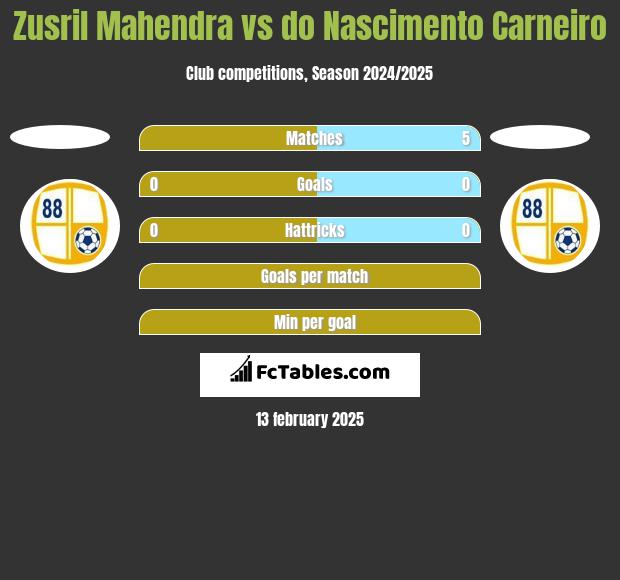 Zusril Mahendra vs do Nascimento Carneiro h2h player stats