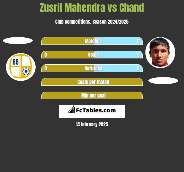 Zusril Mahendra vs Chand h2h player stats