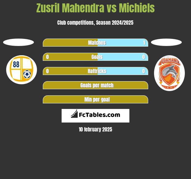 Zusril Mahendra vs Michiels h2h player stats