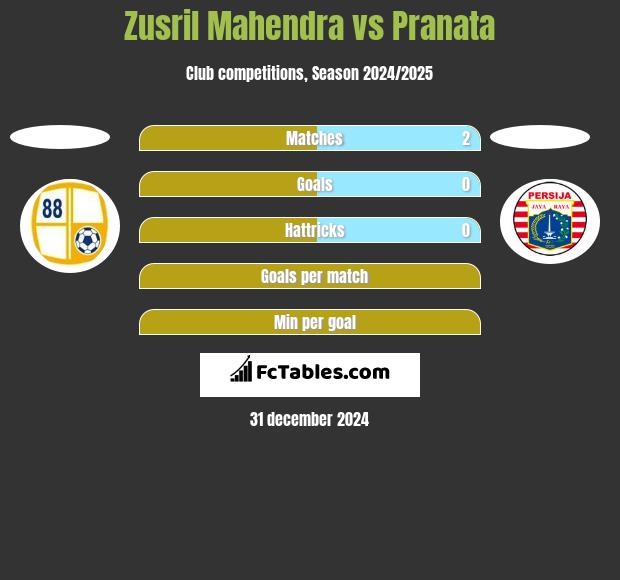 Zusril Mahendra vs Pranata h2h player stats